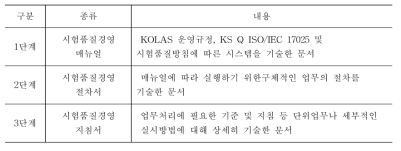 표준문서의 체계