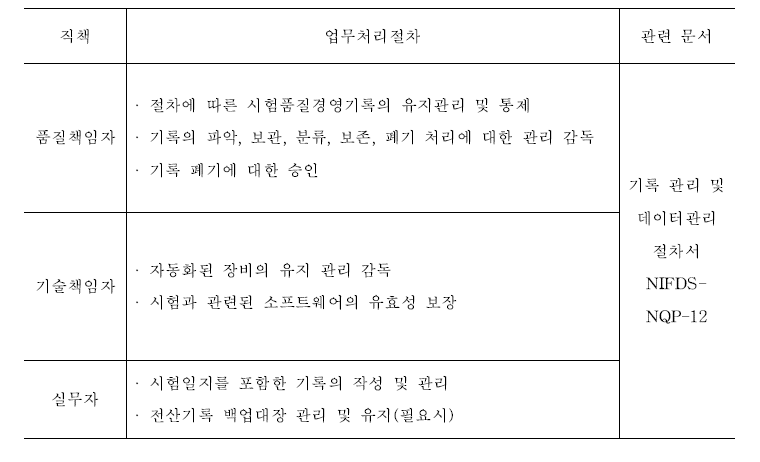 직책별 기록 관리에 관한 절차