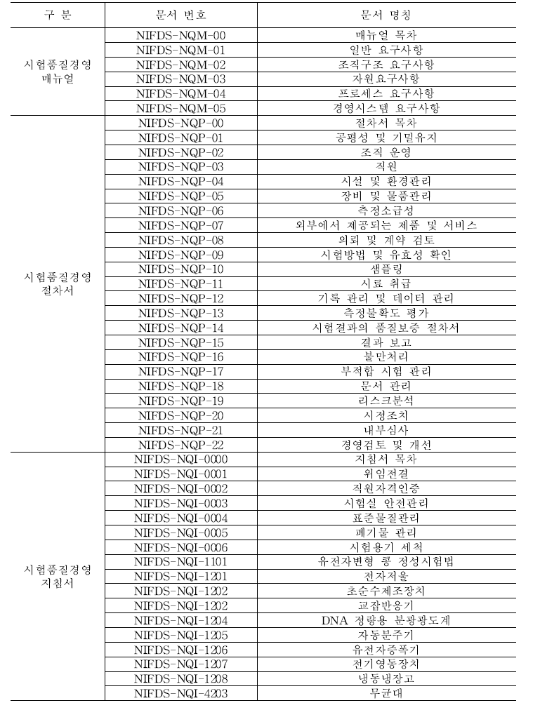 표준문서 목록