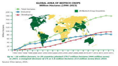 연도별 유전자변형 농산물 재배 국가 및 면적 추이