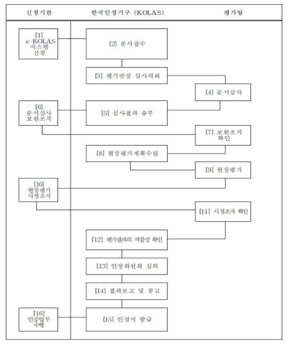 공인기관 인정 신청 절차 및 평가 수행 절차