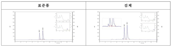 USP 시험법 기기분석 조건 결과(유속 0.5 mL/min)