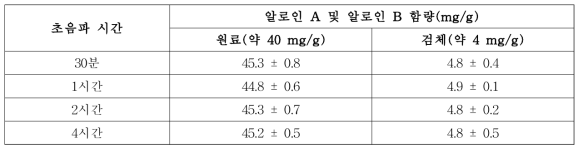 초음파 추출 시간 조건 결과