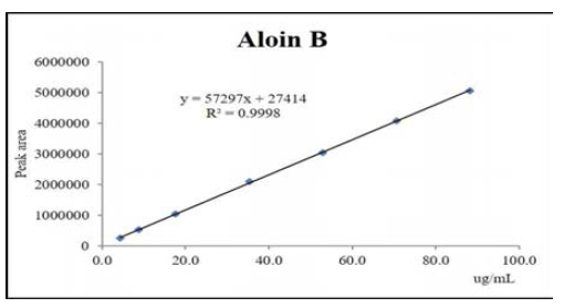 알로인 B 직선성
