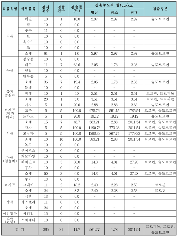 식품별 Low m.w. TA 6종 검출현황