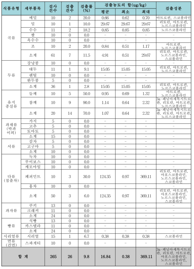 식품별 Datura-type TA 7종 검출현황