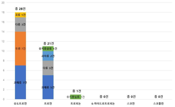 Low m.w. TA별 식품 검출현황