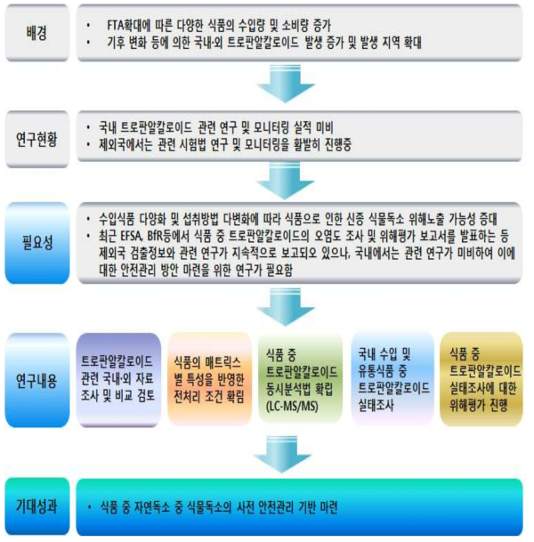 식품 중 트로판알칼로이드 시험법 개발 및 오염도 조사의 목표