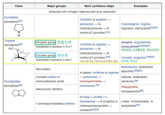 진정알칼로이드 (True alkaloids)의 대표적 예