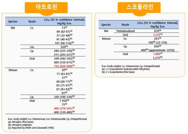 아트로핀 및 스코폴라민에 대한 급성독성에 대한 LD50 출처: EFSA Journal (2013)