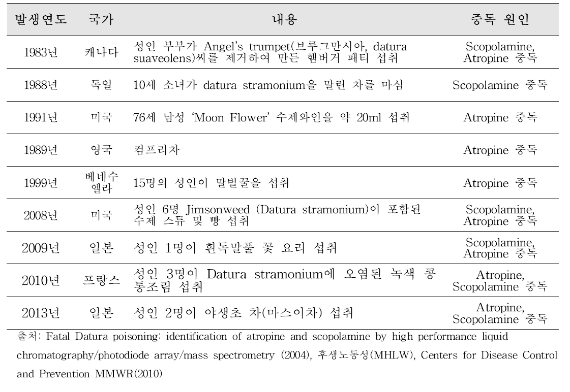 제외국의 트로판알칼로이드 중독사례