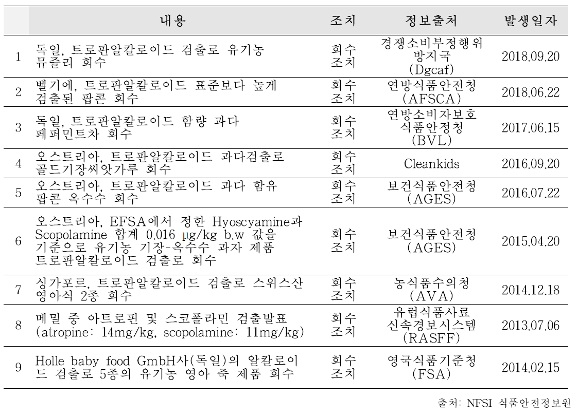 트로판알칼로이드 관련 위해정보 발생현황