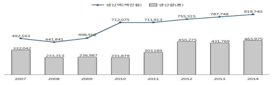 다류의 생산 실적 출처: 식품의약품안전처(2017)