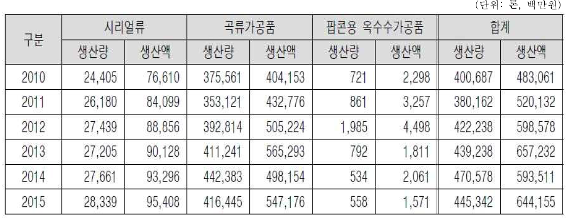 곡류가공품의 생산 규모 추이