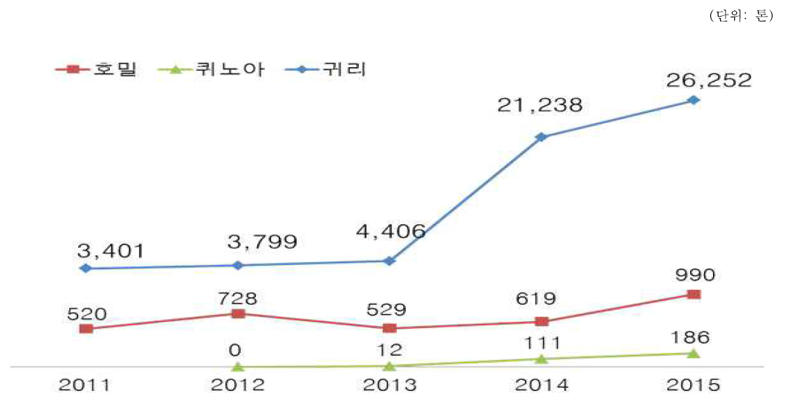 귀리·호밀·퀴노아 수입량 추이 출처: 관세법령정보포털, 관세청