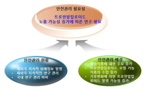 트로판알칼로이드의 안전관리 연구 필요성