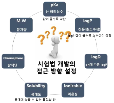 트로판알칼로이드 시험법 개발을 위한 접근방법