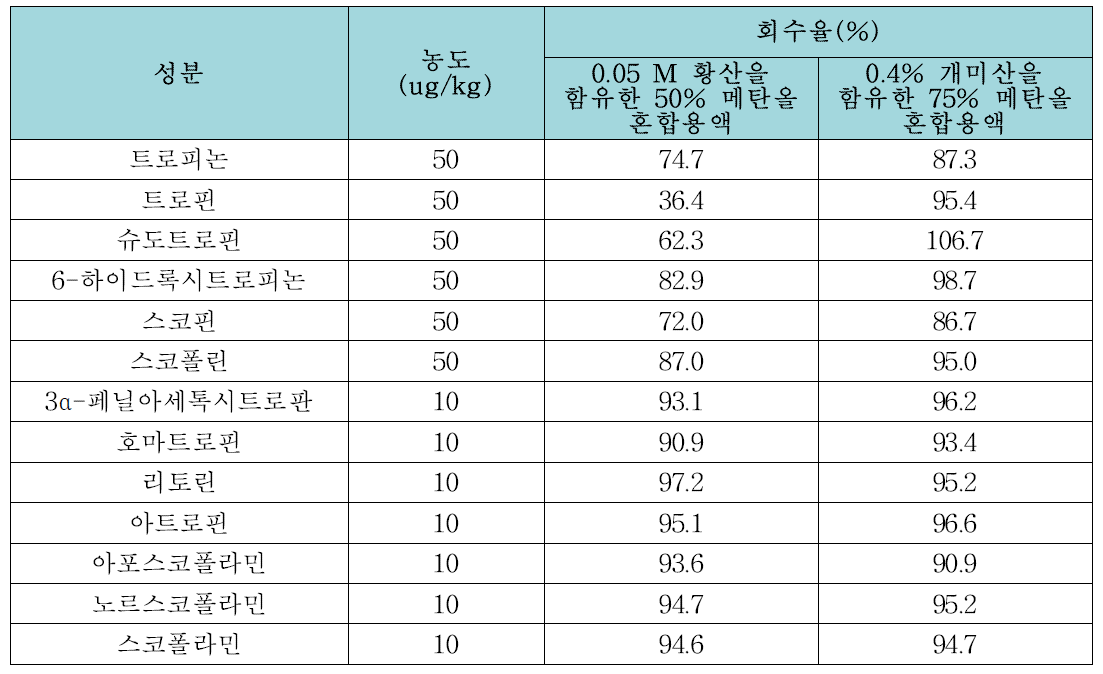 메밀에서의 추출용매별 TA 회수율