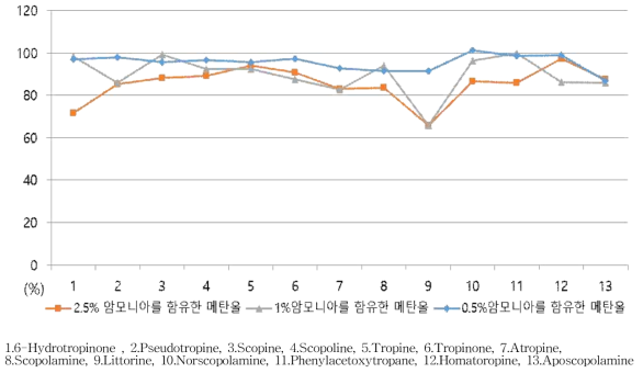 메밀에서의 용출용매별 TA 회수율 비교