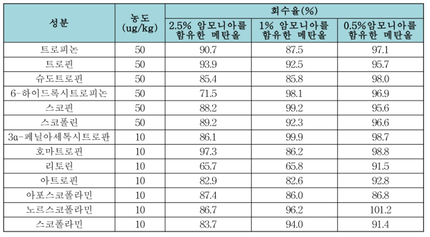 메밀에서의 용출용매별 회수율