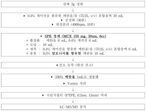 전처리방법 절차도