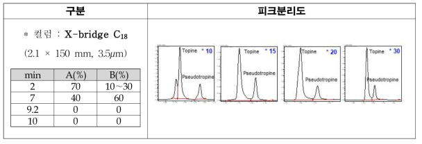 컬럼 및 이동상 구배(Gradient) 조건 비교