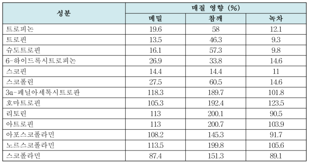 메밀, 참깨, 녹차에서의 TA 매질 영향