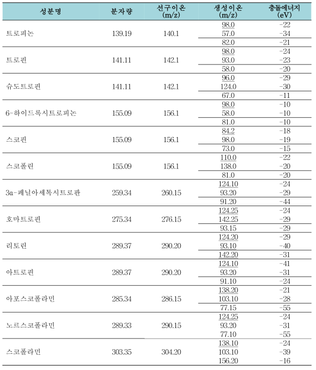 동시분석 MRM 조건