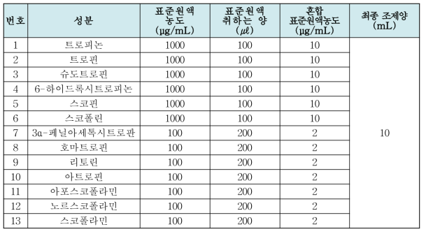 혼합 표준원액 조제방법