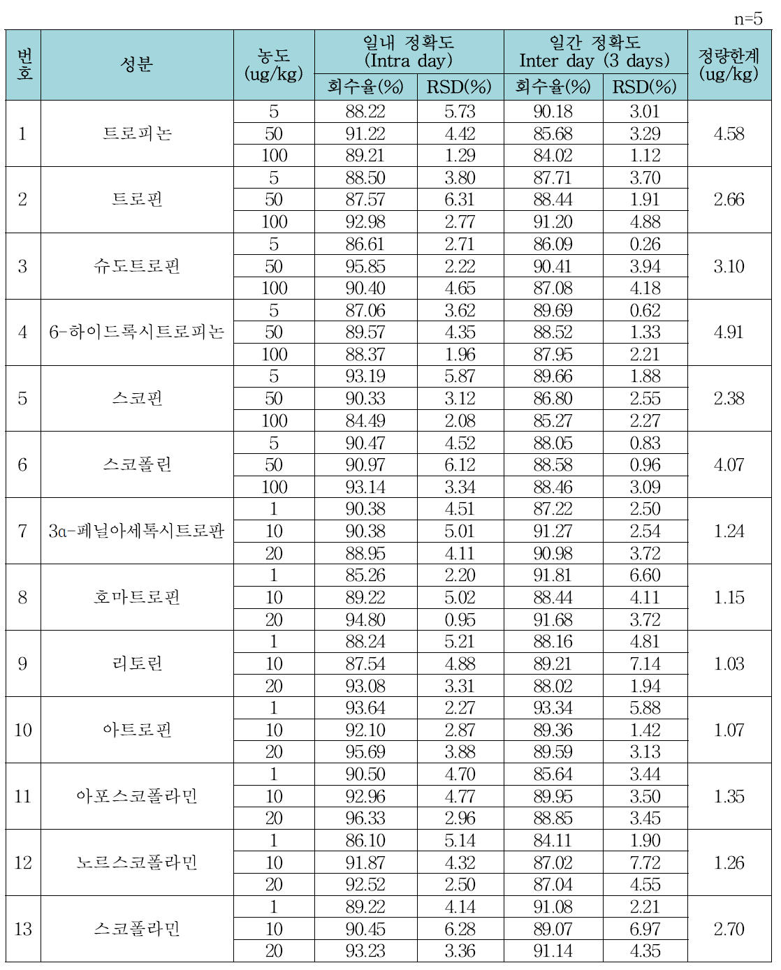 메밀에서의 정확도 및 정밀도