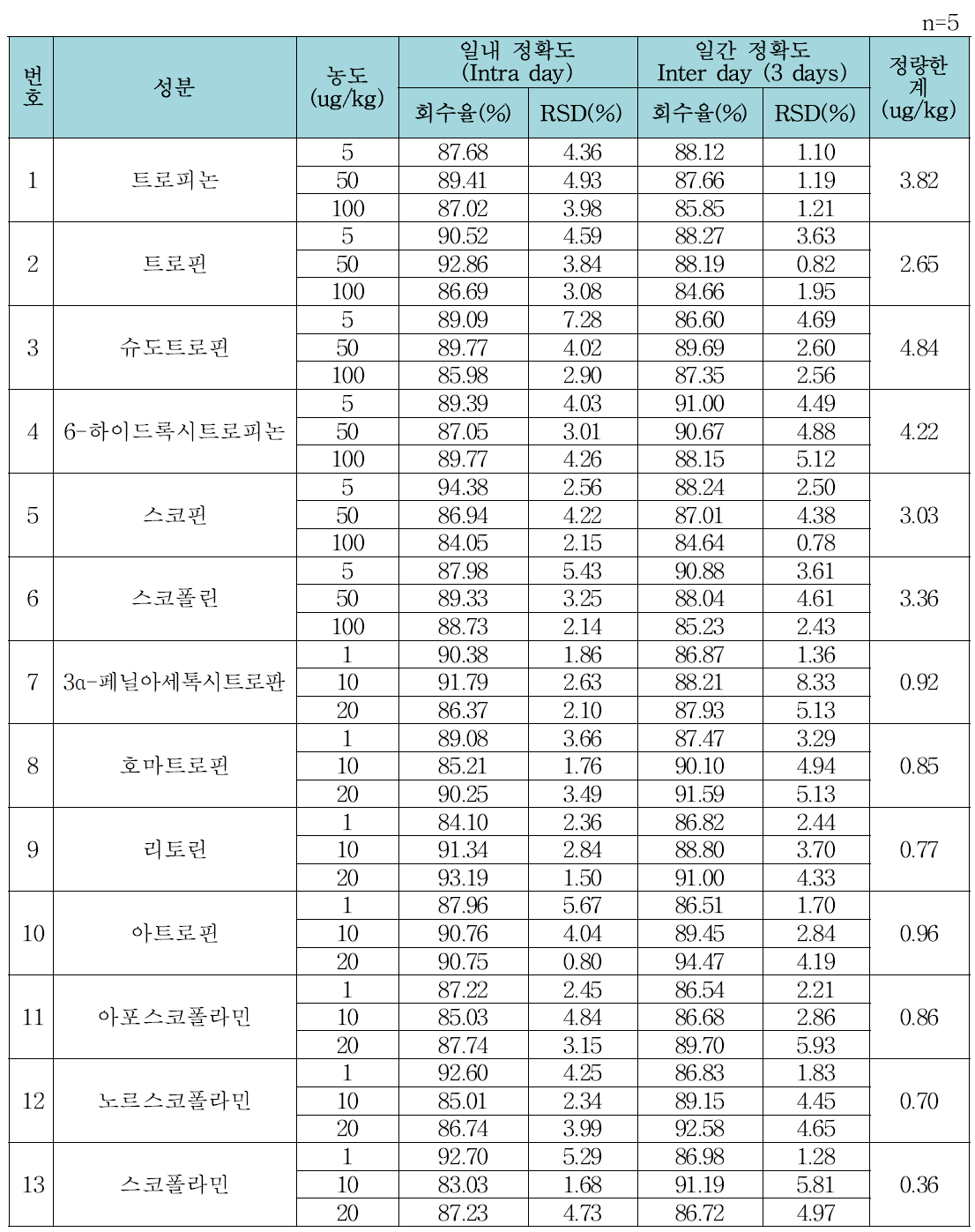 참깨에서의 정확도 및 정밀도