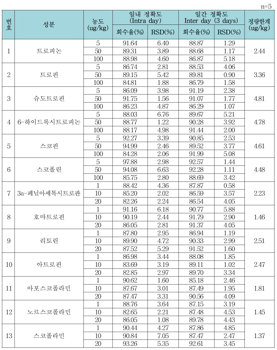 녹차에서의 정밀도 및 정확도