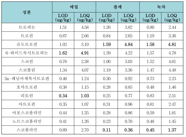 검출한계(LOD) 및 정량한계(LOQ)