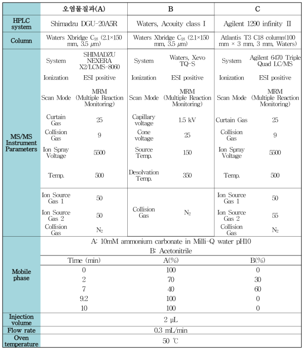 교차검증 기관별 LC-MS/MS 기기분석조건