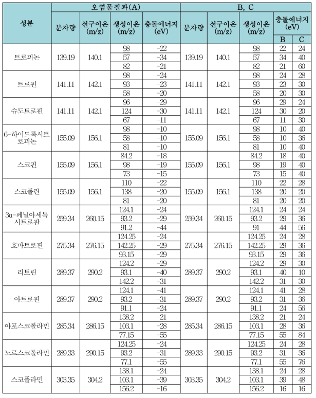 교차검증 기관별 MS/MS 특성이온