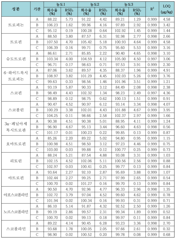 메밀에서의 실험실간 교차검증 결과