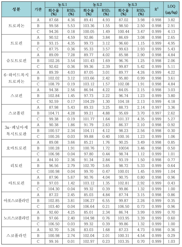 참깨에서의 실험실간 교차검증 결과