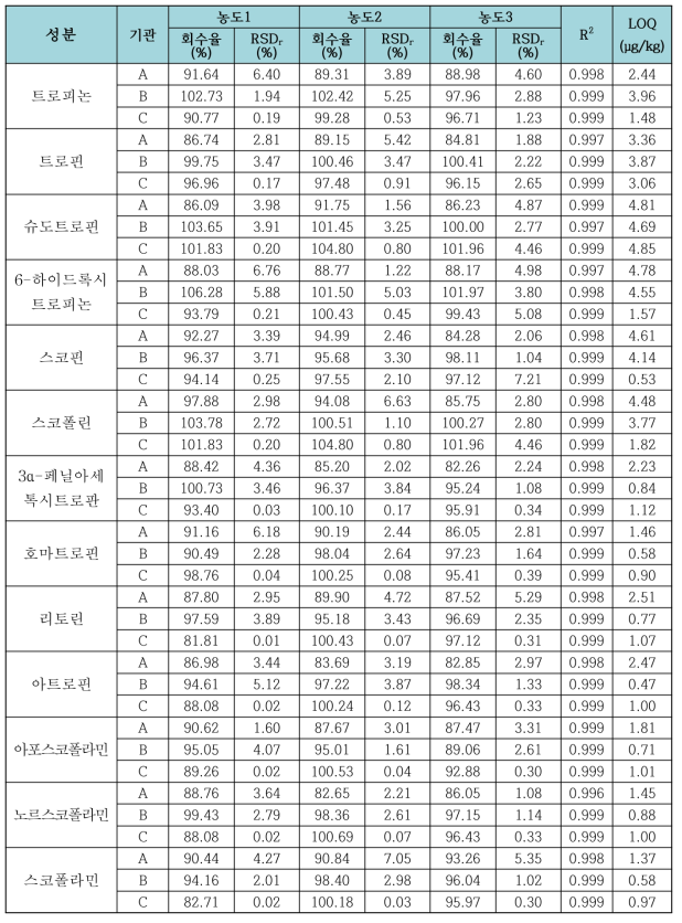 녹차에서의 실험실간 교차검증 결과