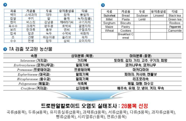 대상 식품품목 선정