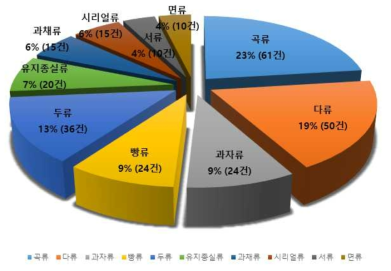 식품품목별 검체 수거 현황