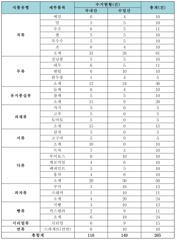 오염도 조사를 위한 검체 수거현황