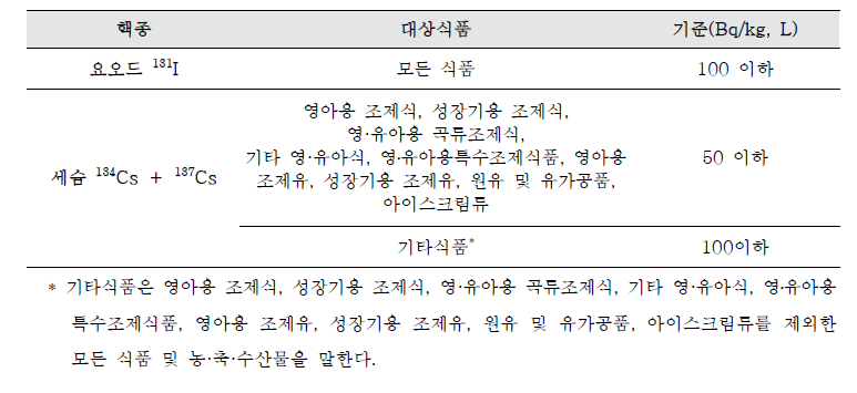 국내 식품 중 방사능 기준