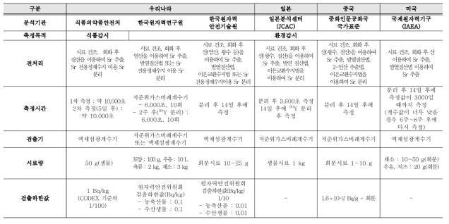 국내·외 스트론튬 시험법 비교