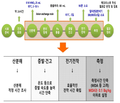 시험법의 절차별 검토 과정