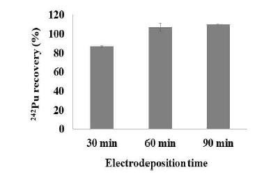 전착시간에 따른 242Pu의 회수율