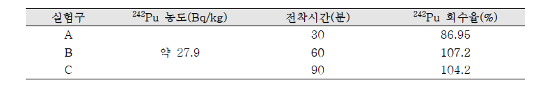 전착시간에 따른 242Pu의 회수율