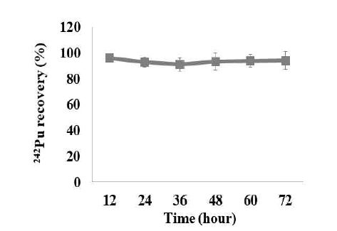 측정시간에 따른 242Pu의 회수율