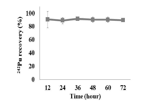 실제 검출된 시료에 첨가한 242Pu의 회수율