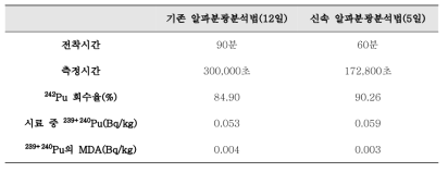 기존 및 신속 알파분광분석법 결과 비교