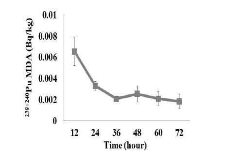 실제 검출된 시료의 239+240Pu의 MDA